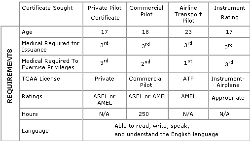 Canadian to FAA Conversion Chart
